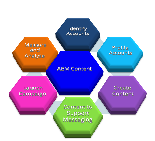 ABM lifecycle diagram