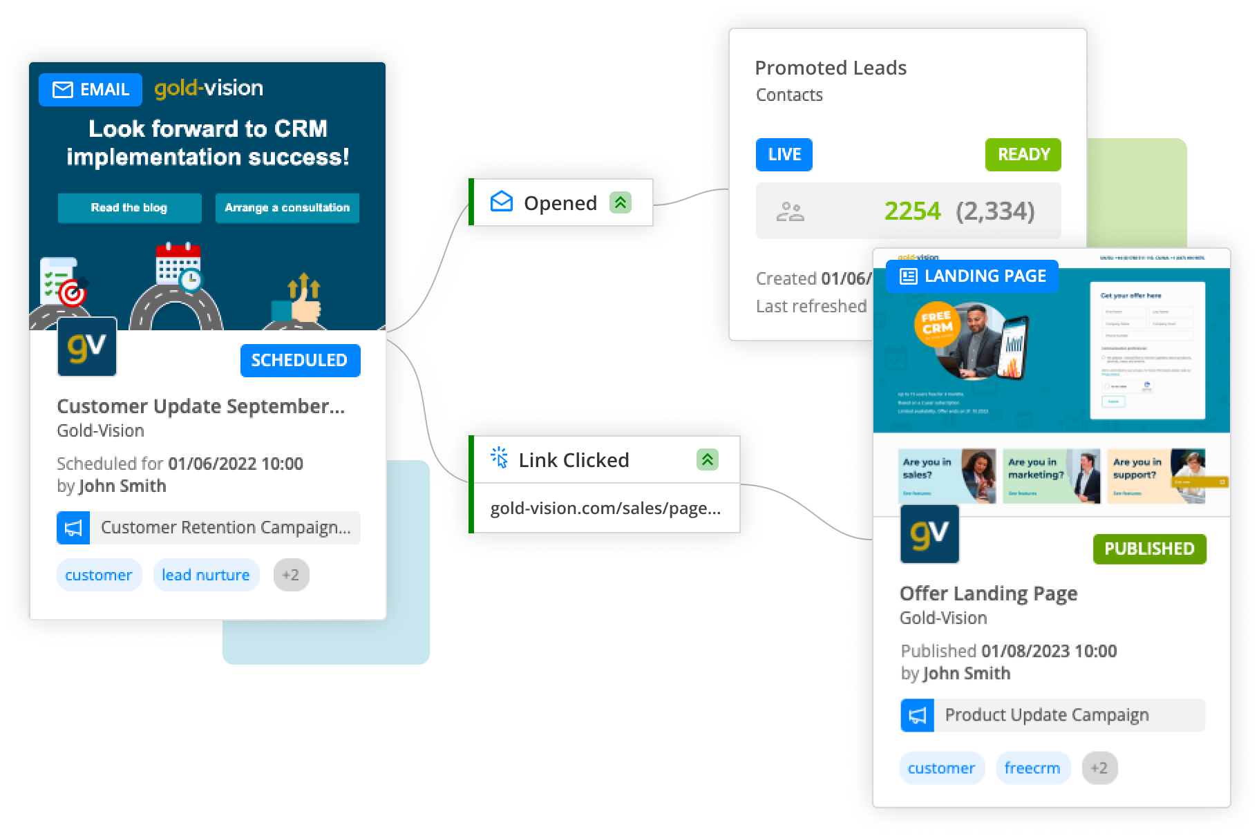 Flowchart-style image showing two types of automation available in Gold-Vision Marketing. The first shows an opened email which adds a contact to a new lead list, and the second shows that a recipient has clicked on a landing page link.